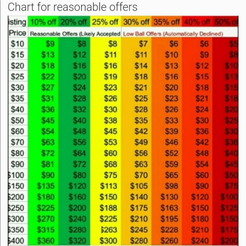 Chart for reasonable offers